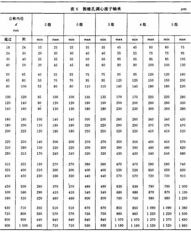 轴承游隙:微米(μm)之间关乎轴承寿命,多大游隙最合适